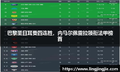 巴黎圣日耳曼四连胜，内马尔佩雷拉领衔法甲榜首